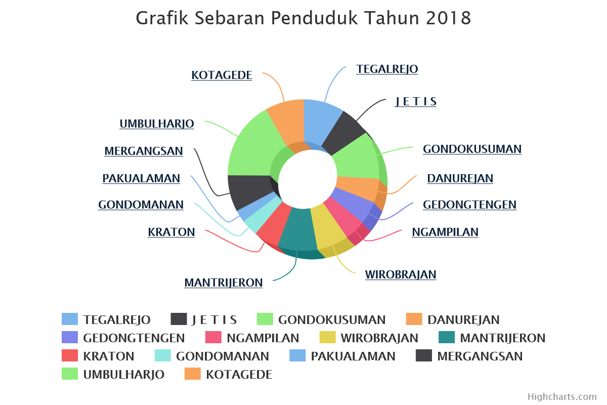 Sebaran Penduduk Kota Yogyakarta Tahun 2018