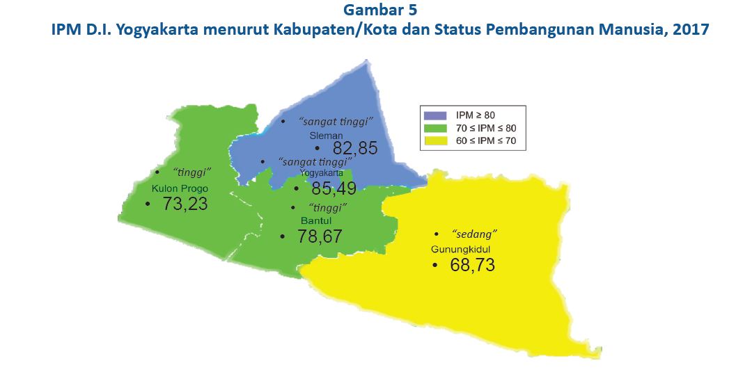 IPM Kota Yogyakarta Tertinggi Se DIY