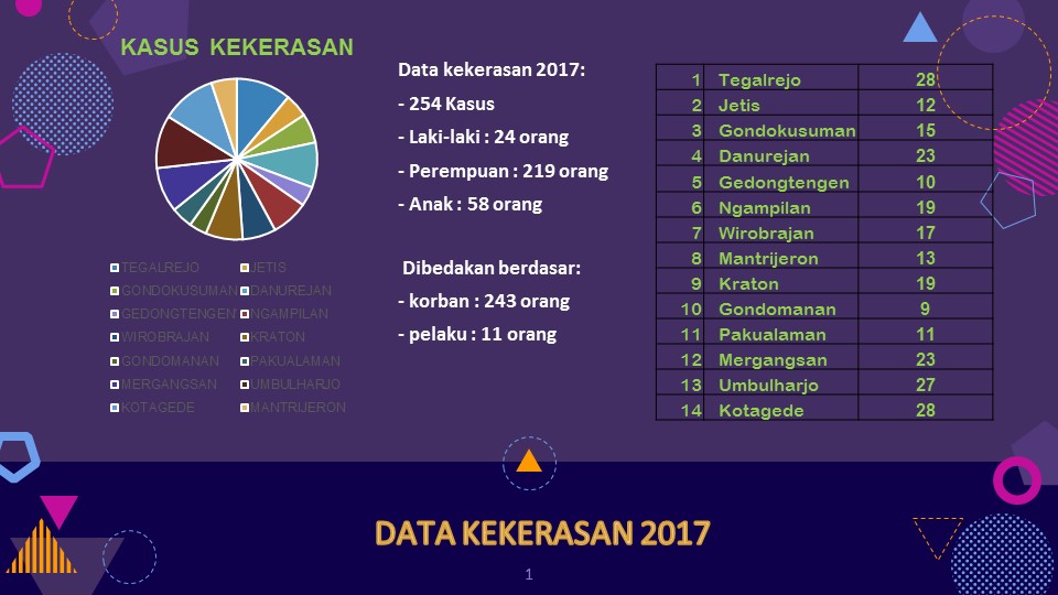 Data Kekerasan Tahun 2017