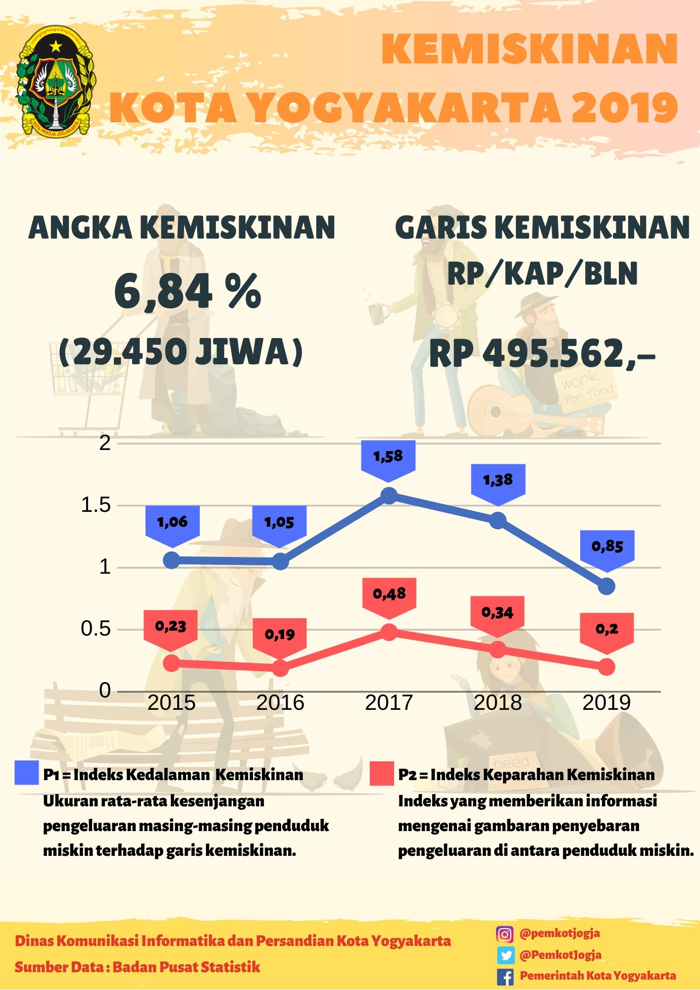 Kemiskinan Kota Yogyakarta Tahun 2019