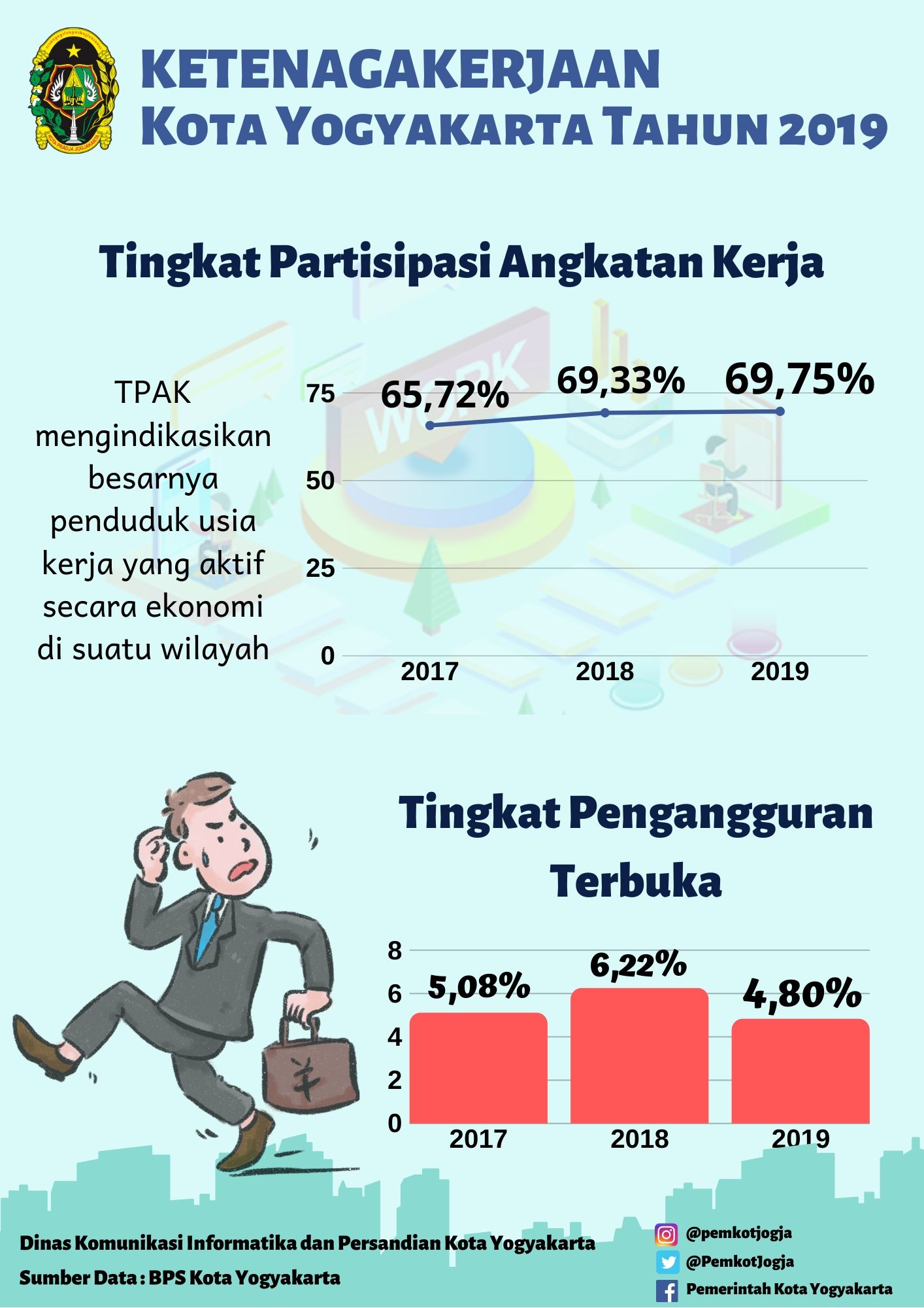 Ketenagakerjaan Kota Yogyakarta Tahun 2019