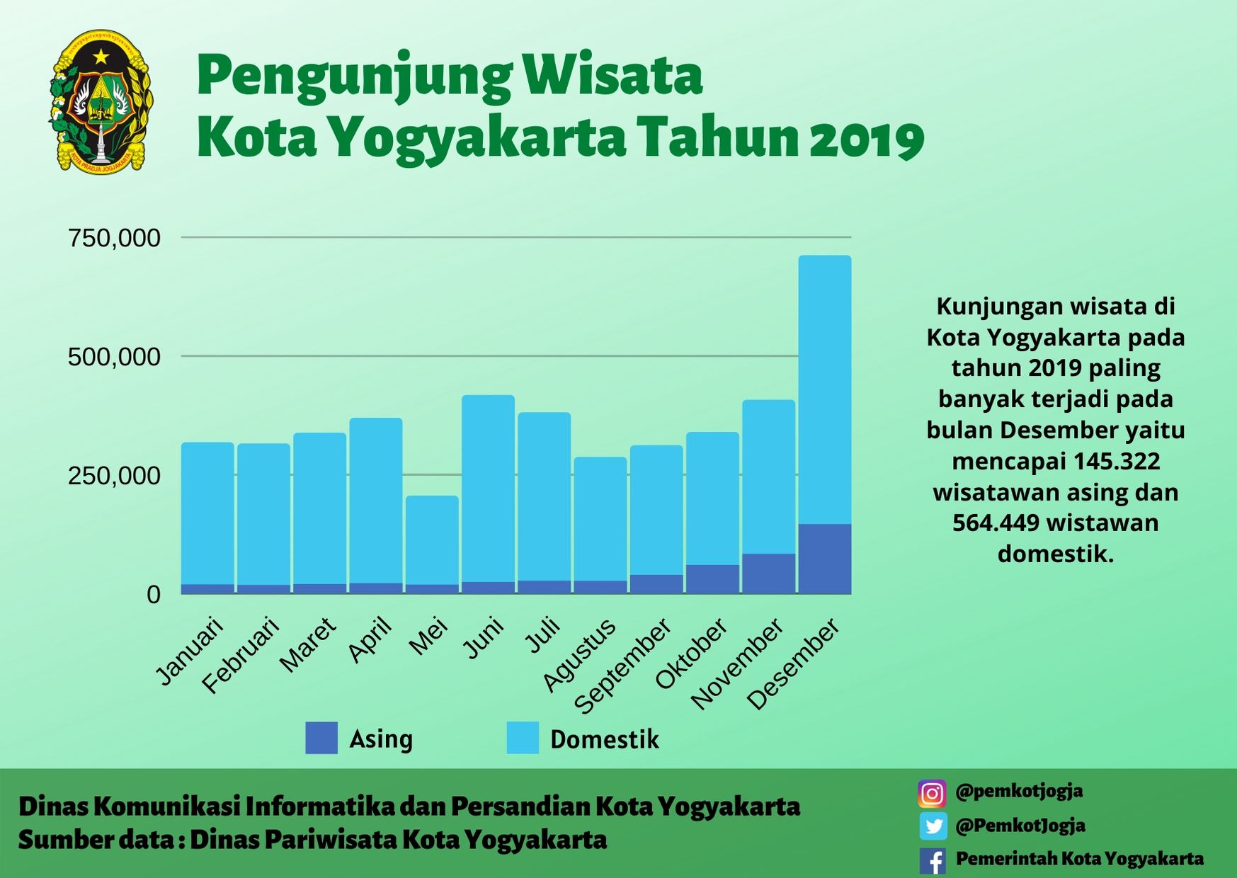 Pengunjung Wisata Kota Yogyakarta Tahun 2019