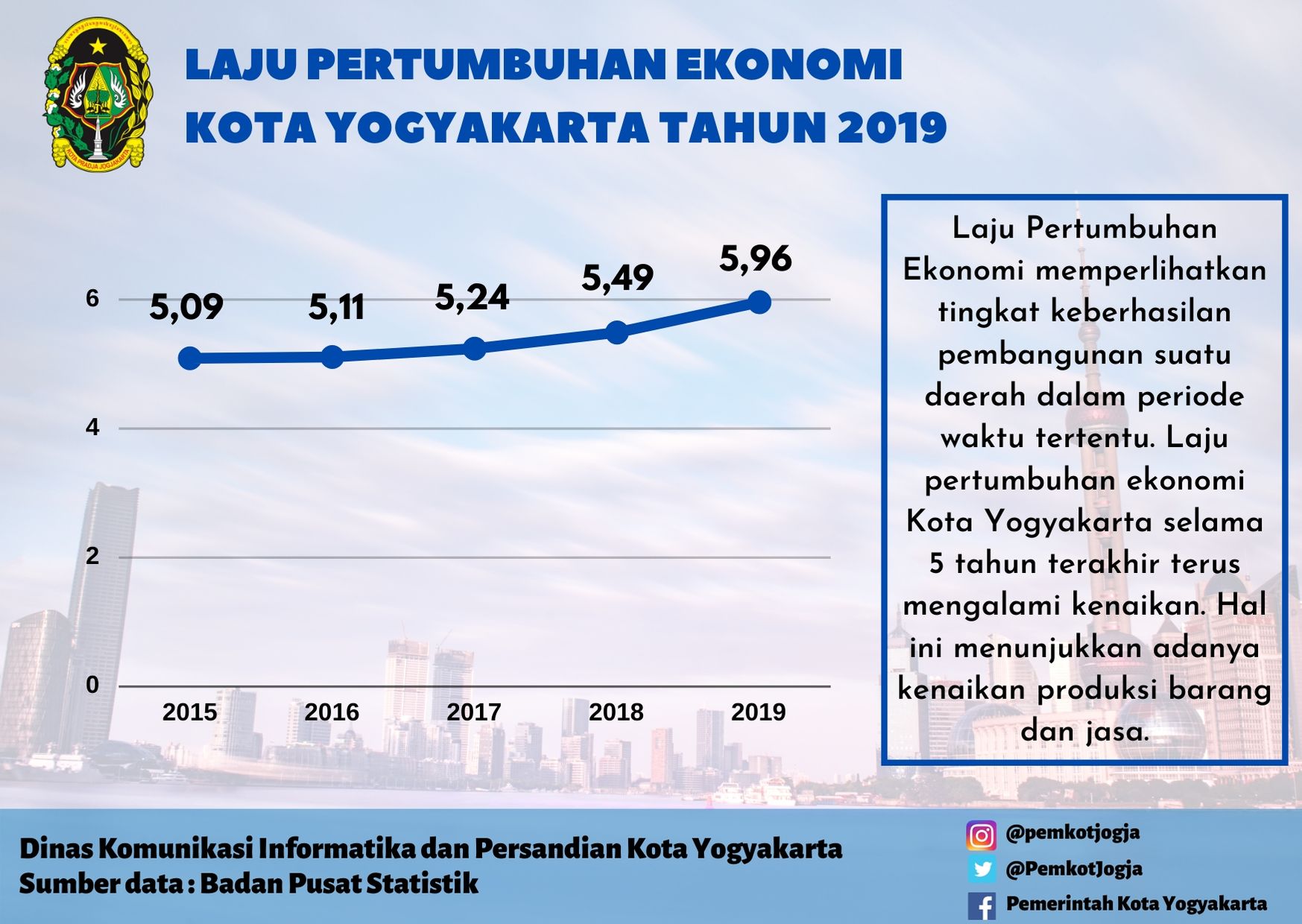Laju Pertumbuhan Ekonomi Kota Yogyakarta Tahun 2019