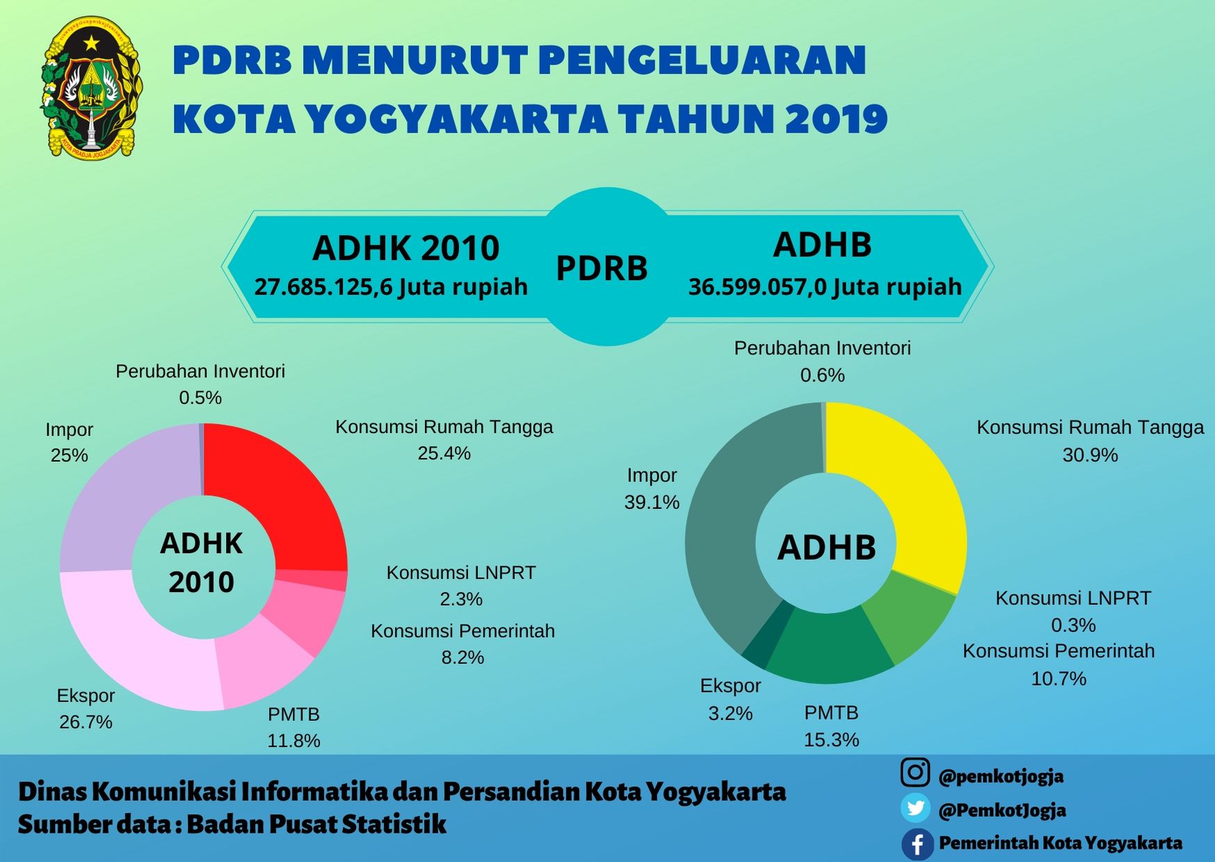 PDRB Menurut Pengeluaran Kota Yogyakarta Tahun 2019