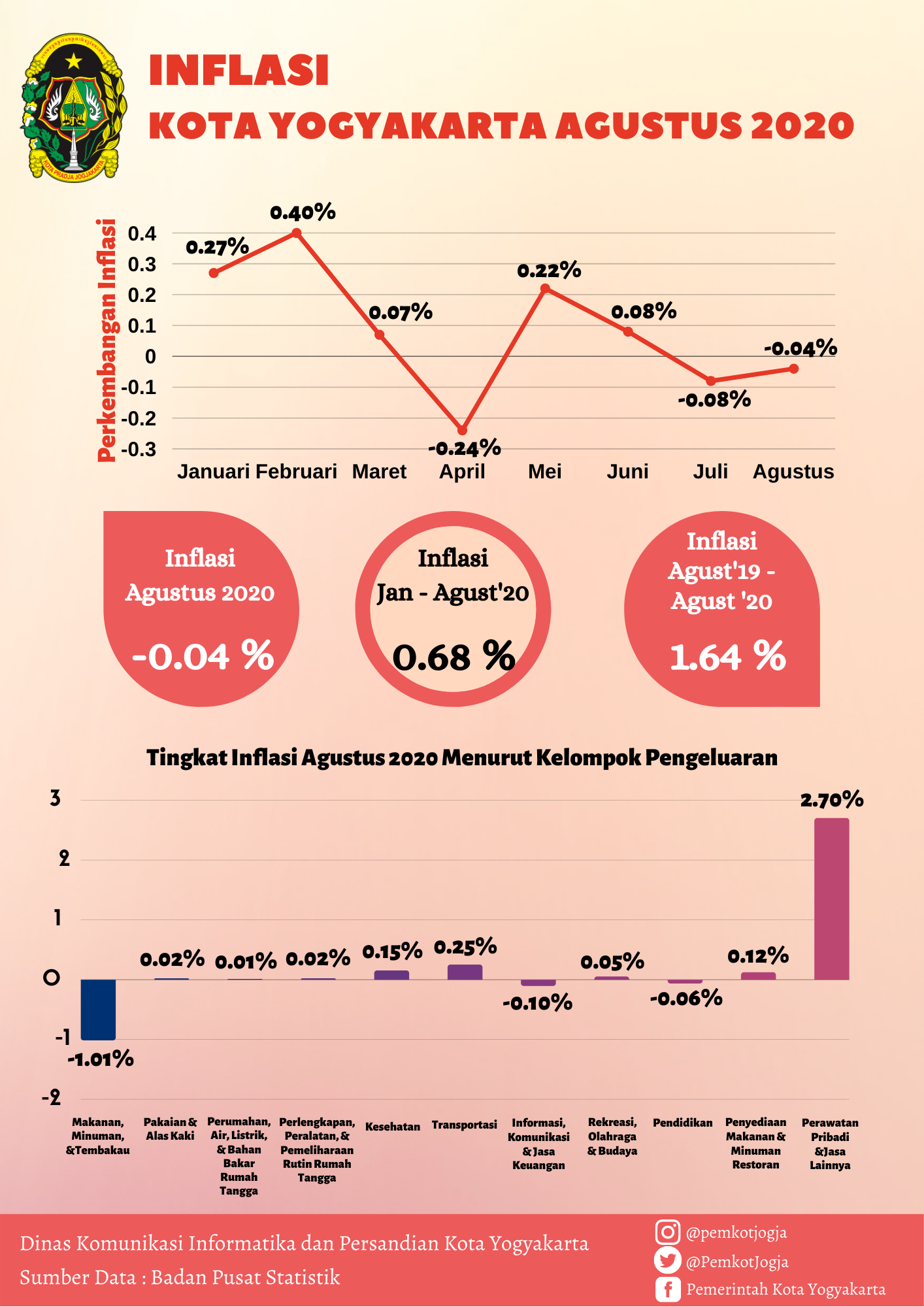 Inflasi Kota Yogyakarta Agustus 2020