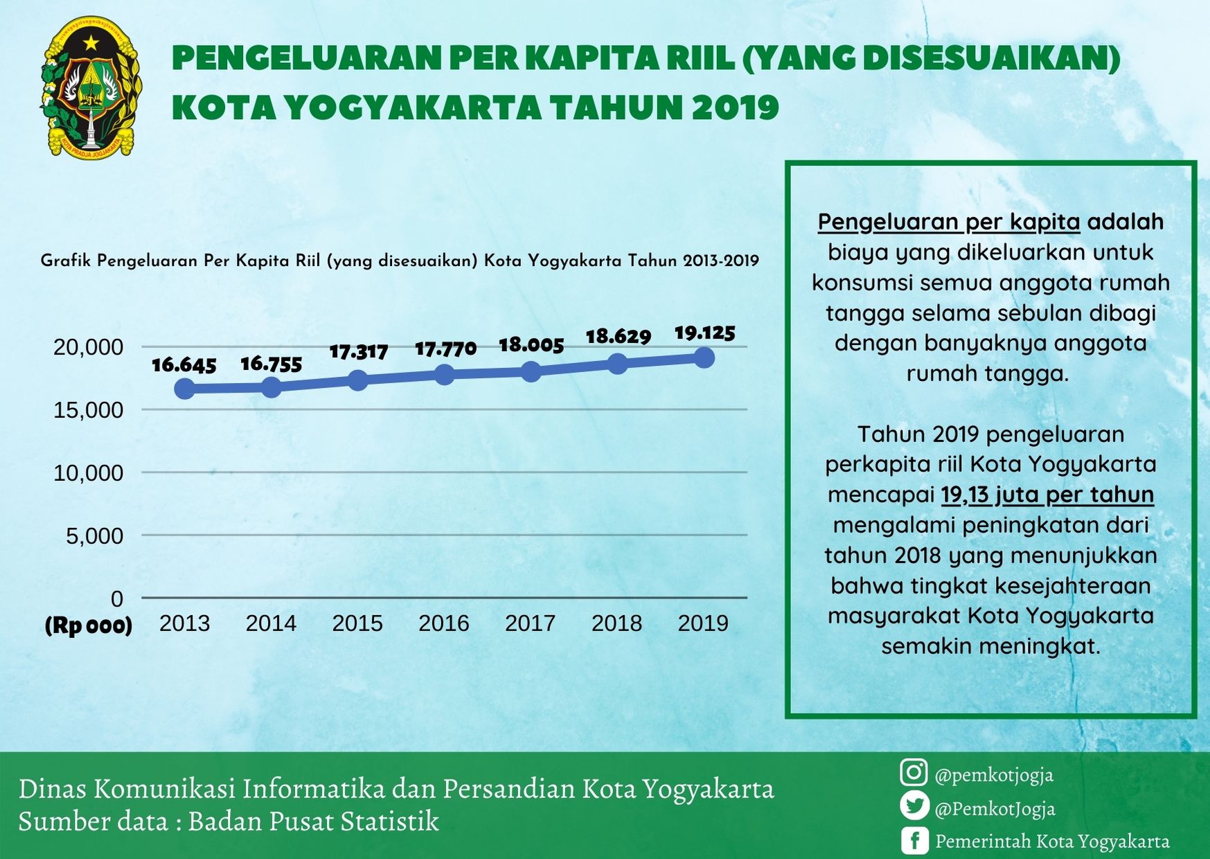 Pengeluaran Per Kapita Riil (yang disesuaikan) Kota Yogyakarta Tahun 2019