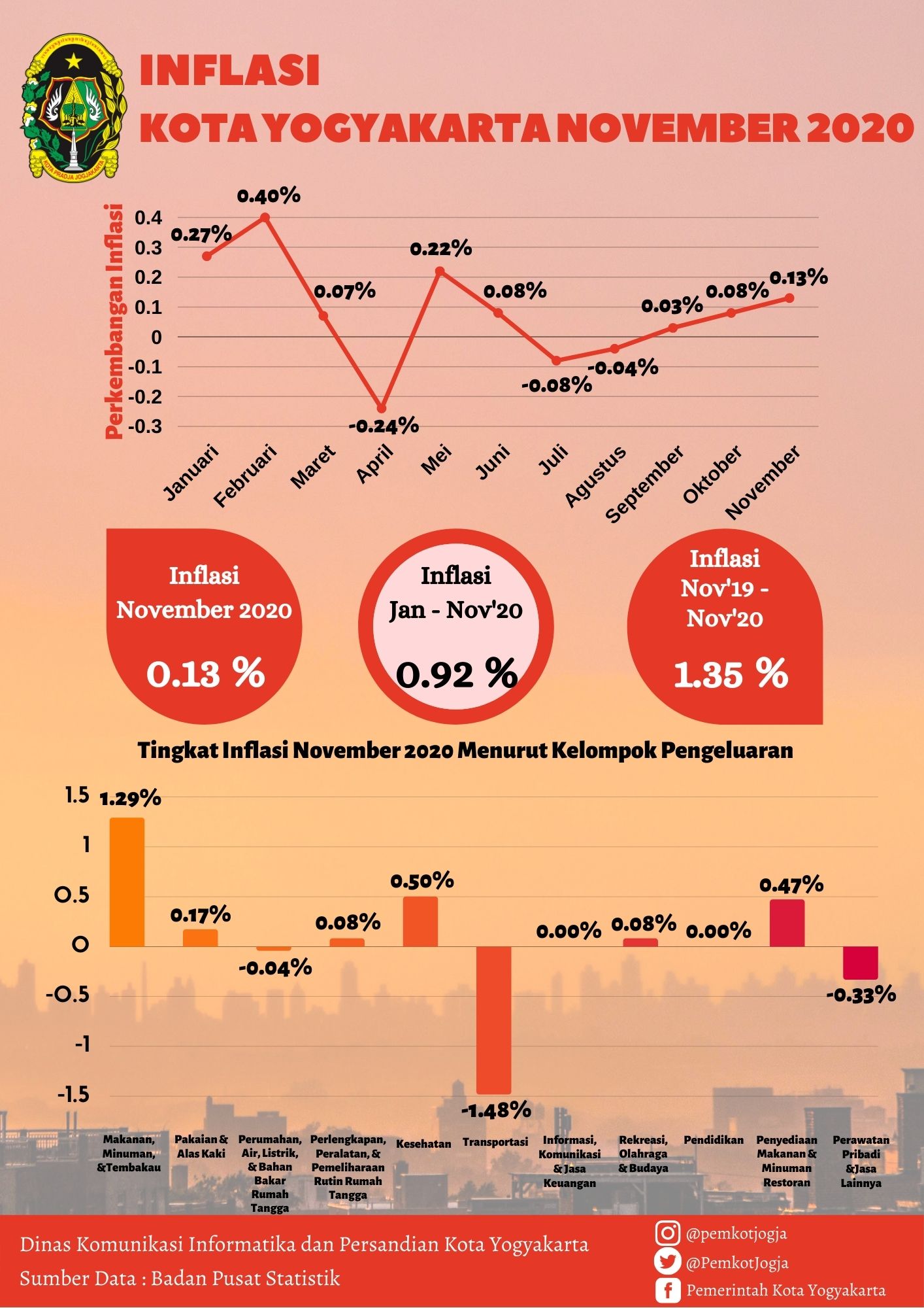 Inflasi Kota Yogyakarta November 2020