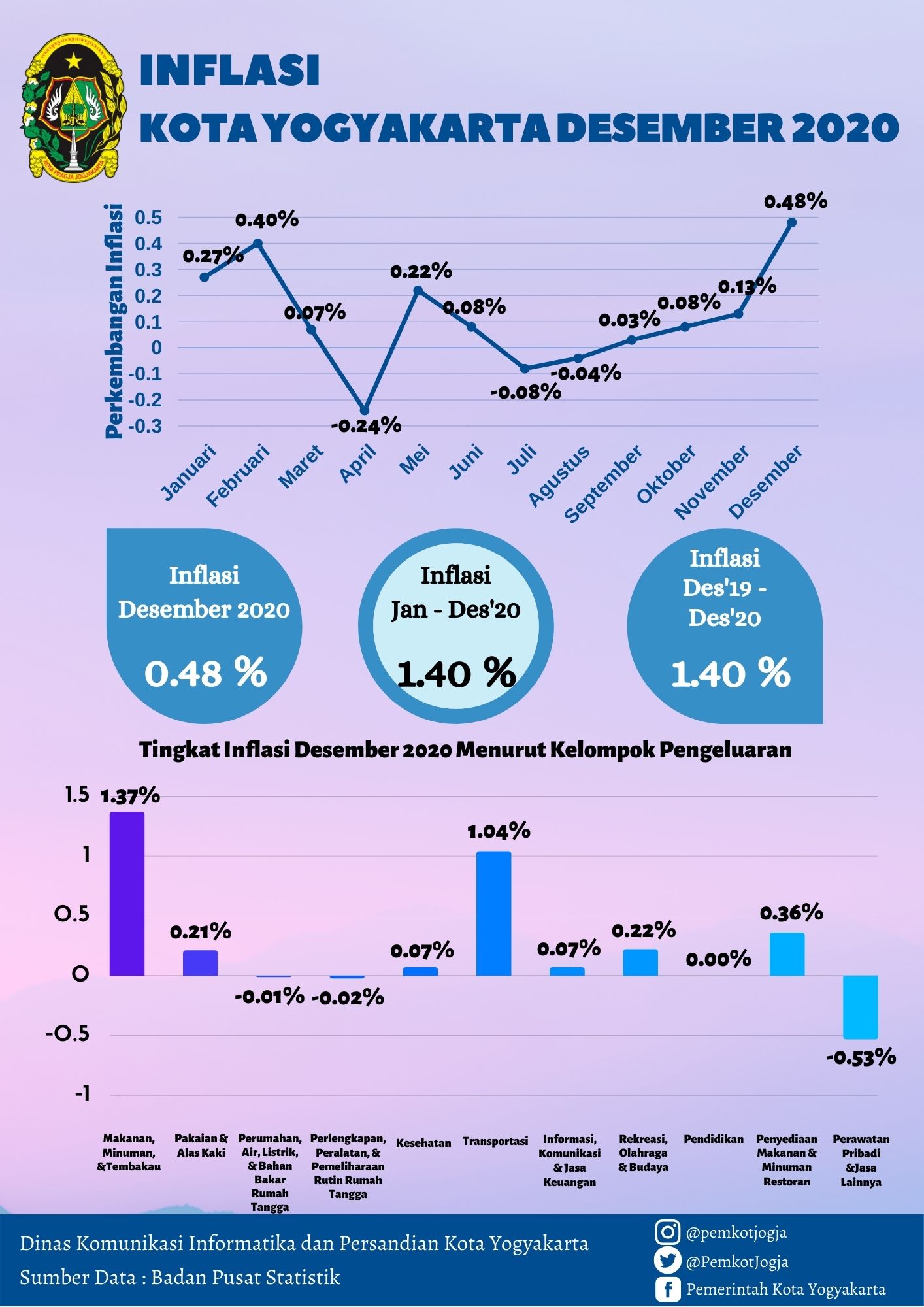 Inflasi Kota Yogyakarta Desember 2020