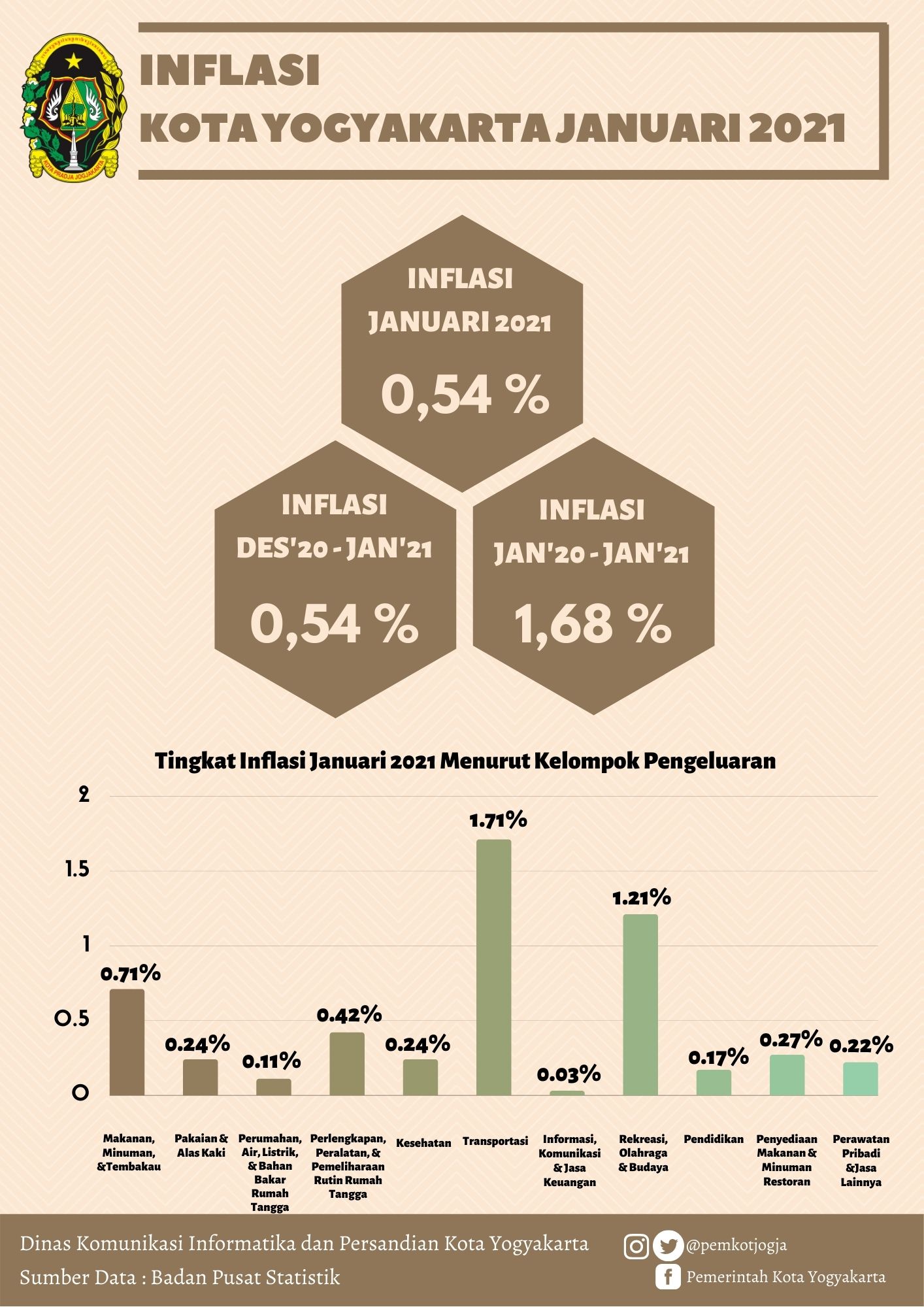 Inflasi Kota Yogyakarta Januari 2021