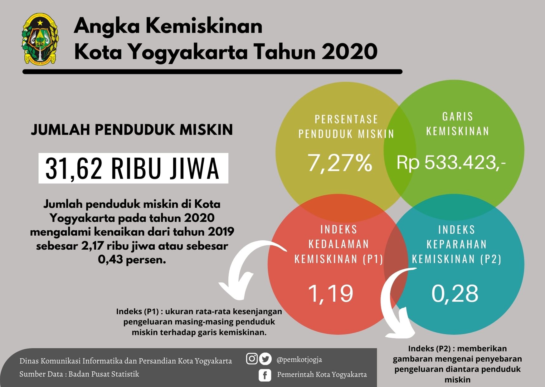 Angka Kemiskinan Kota Yogyakarta Tahun 2020