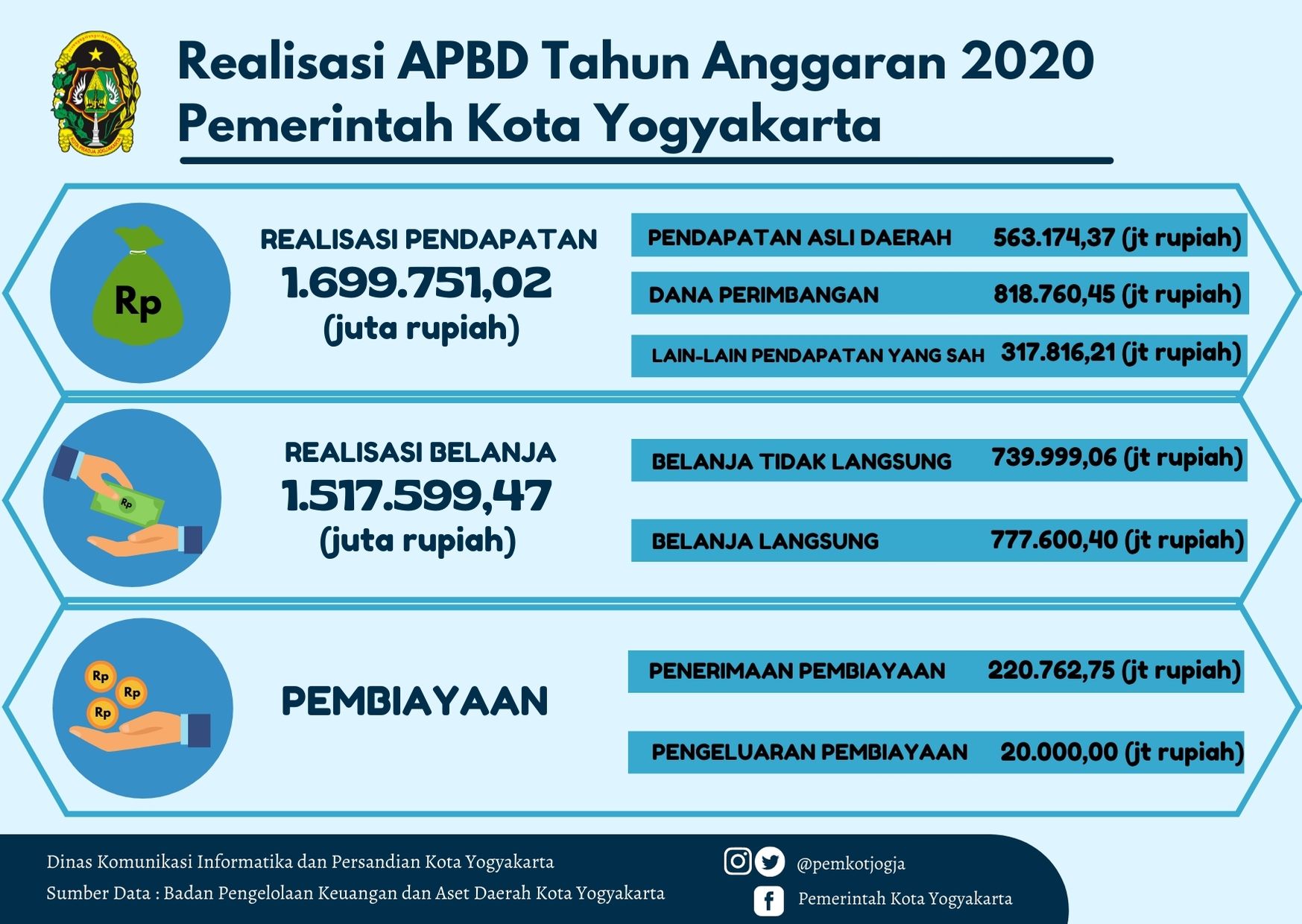 Realisasi APBD Tahun Anggaran 2020 Pemerintah Kota Yogyakarta