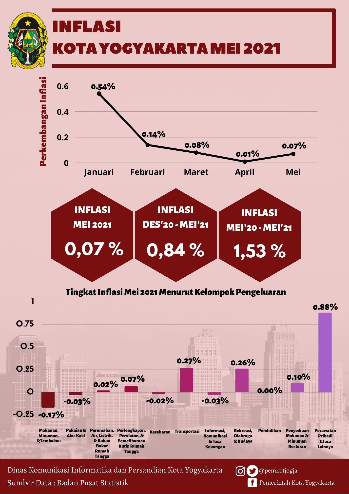 Inflasi Kota Yogyakarta Mei 2021