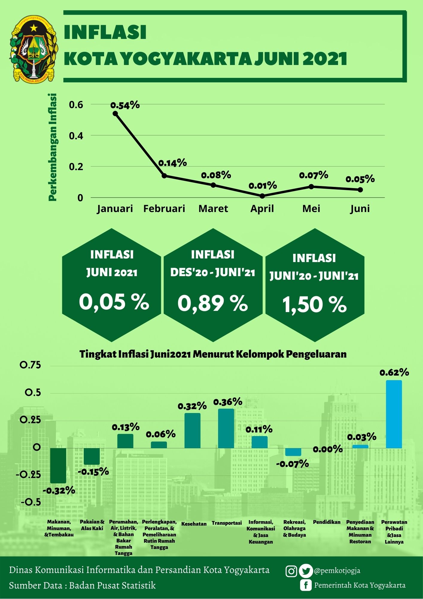Inflasi Kota Yogyakarta Juni 2021