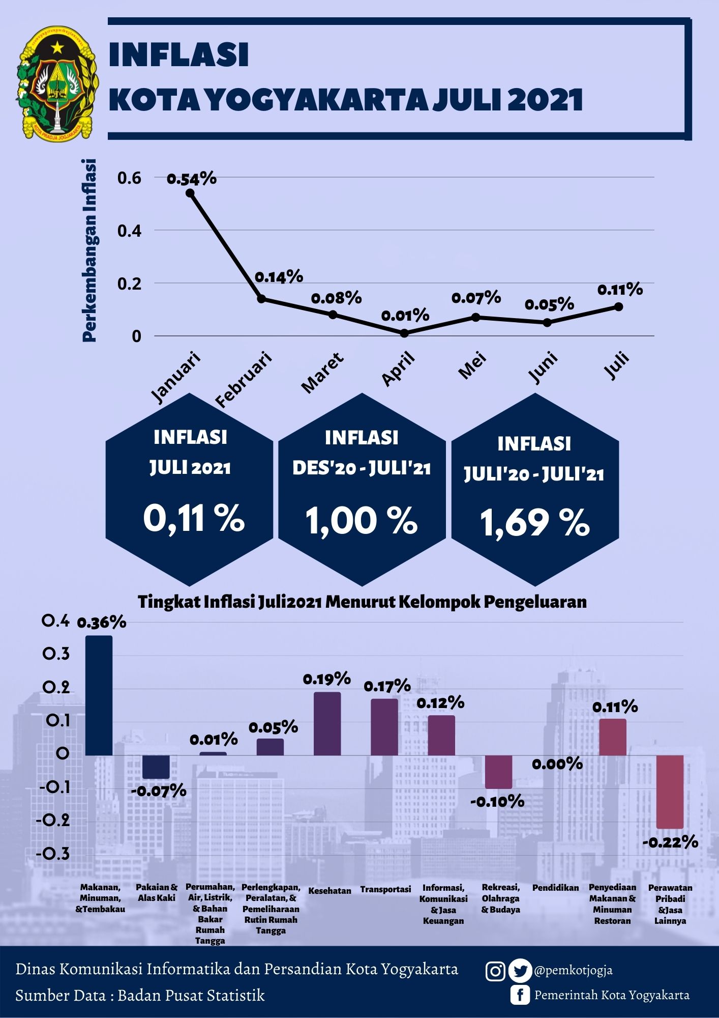 Inflasi Kota Yogyakarta Juli 2021