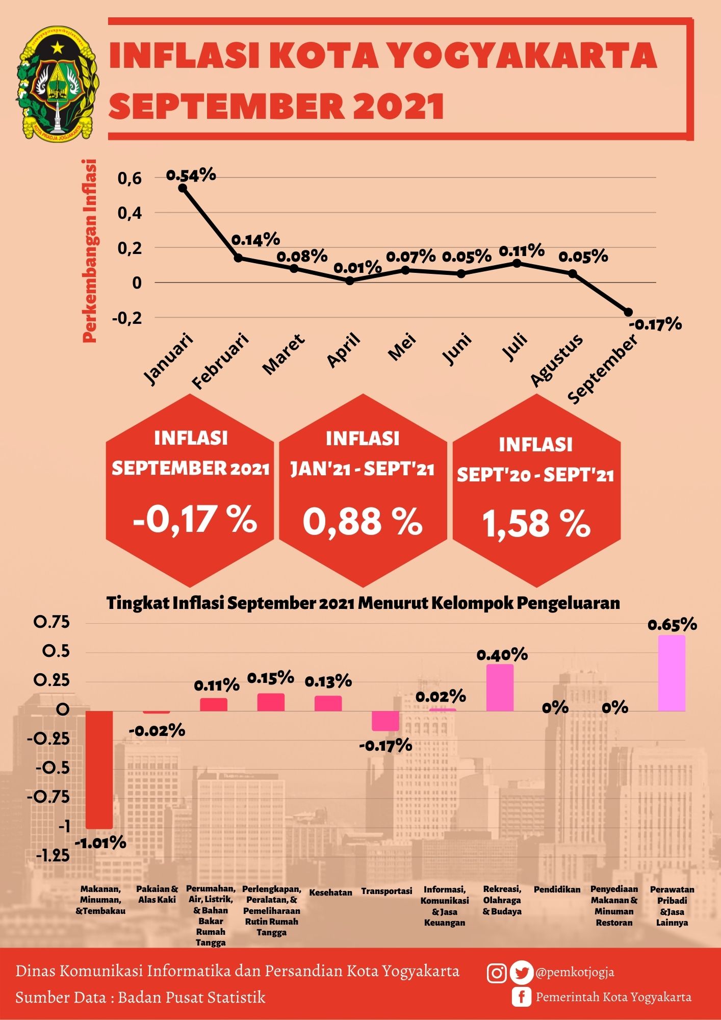 Inflasi Kota Yogyakarta September 2021