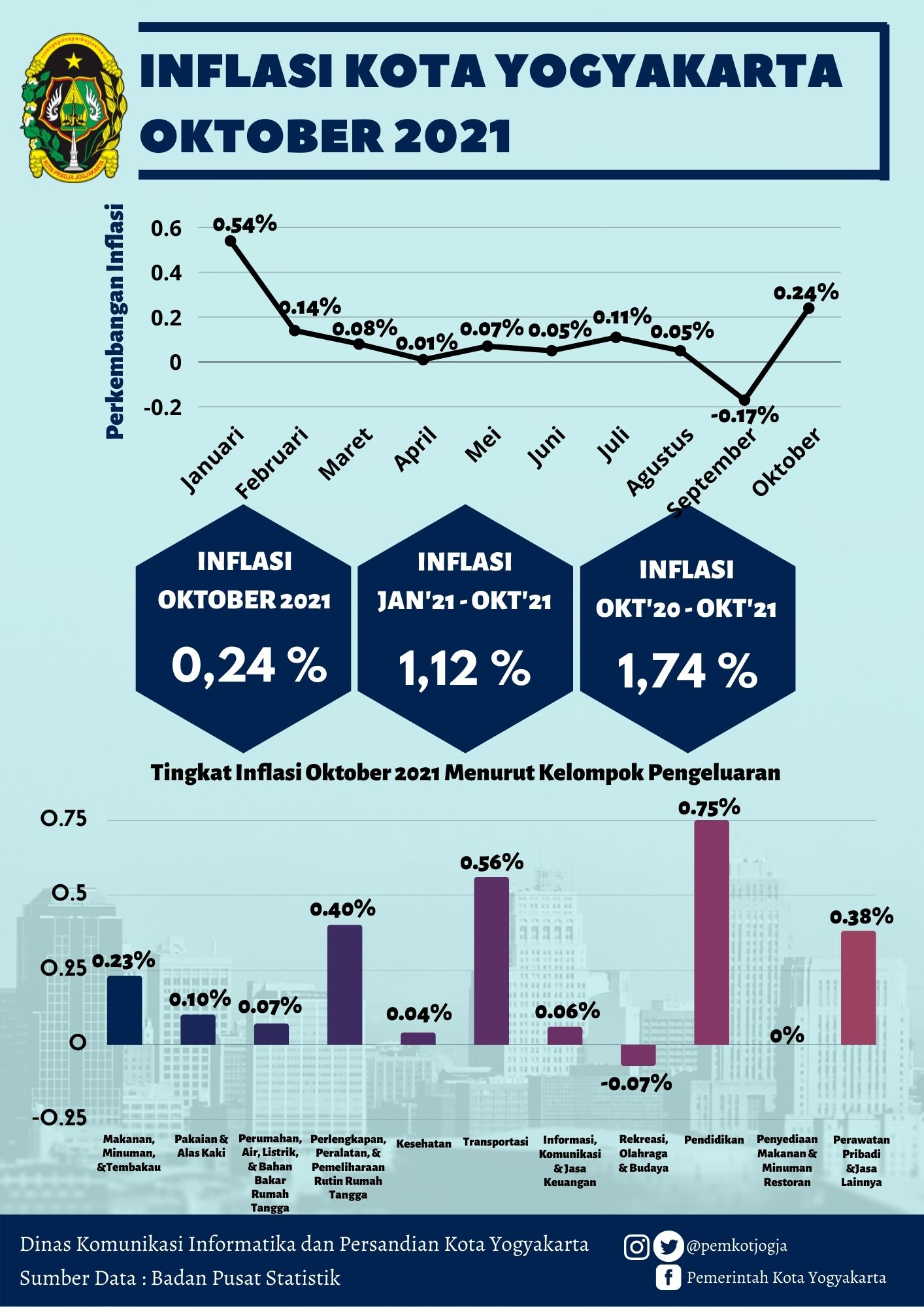 Inflasi Kota Yogyakarta Oktober 2021