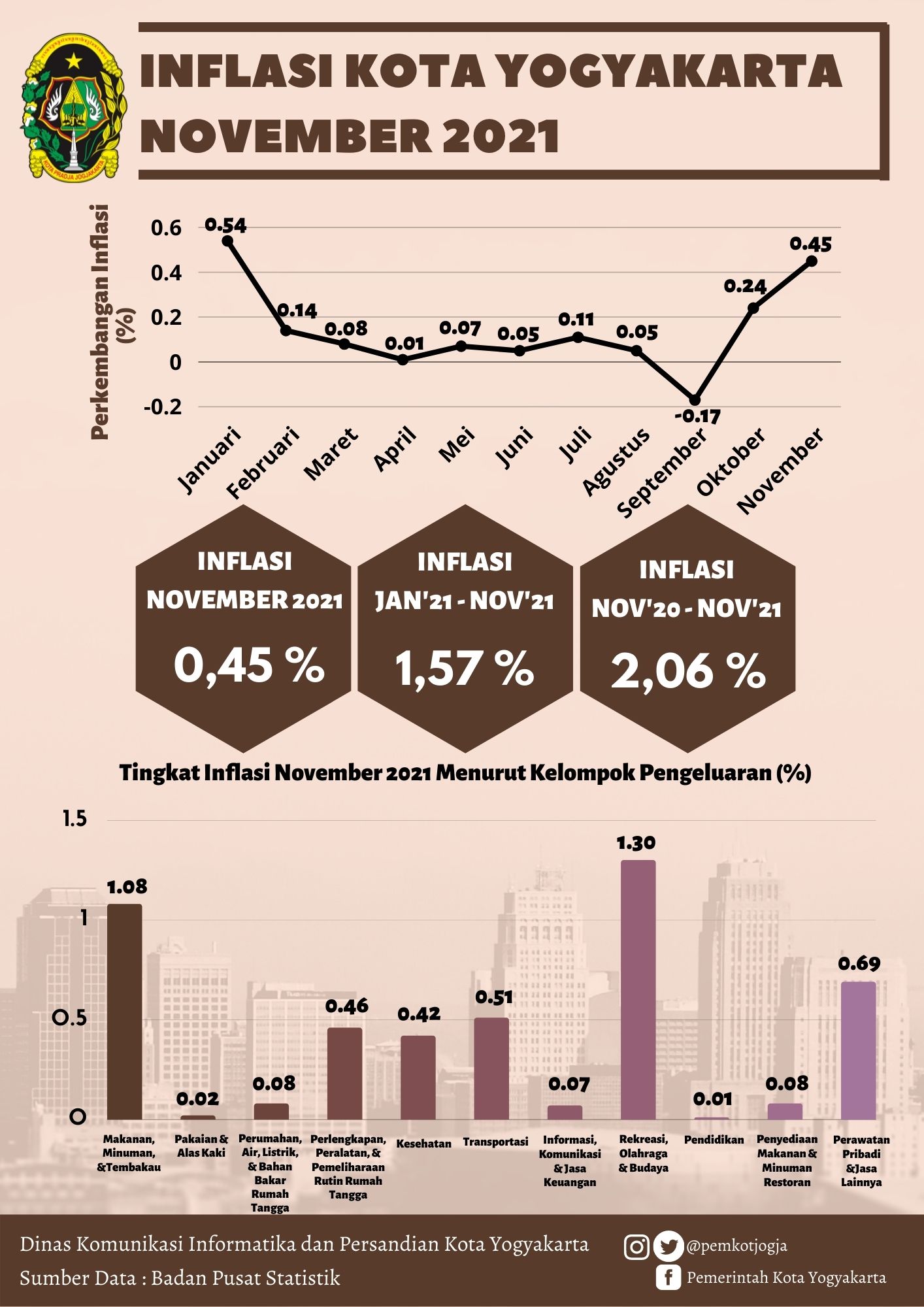 Inflasi Kota Yogyakarta November 2021