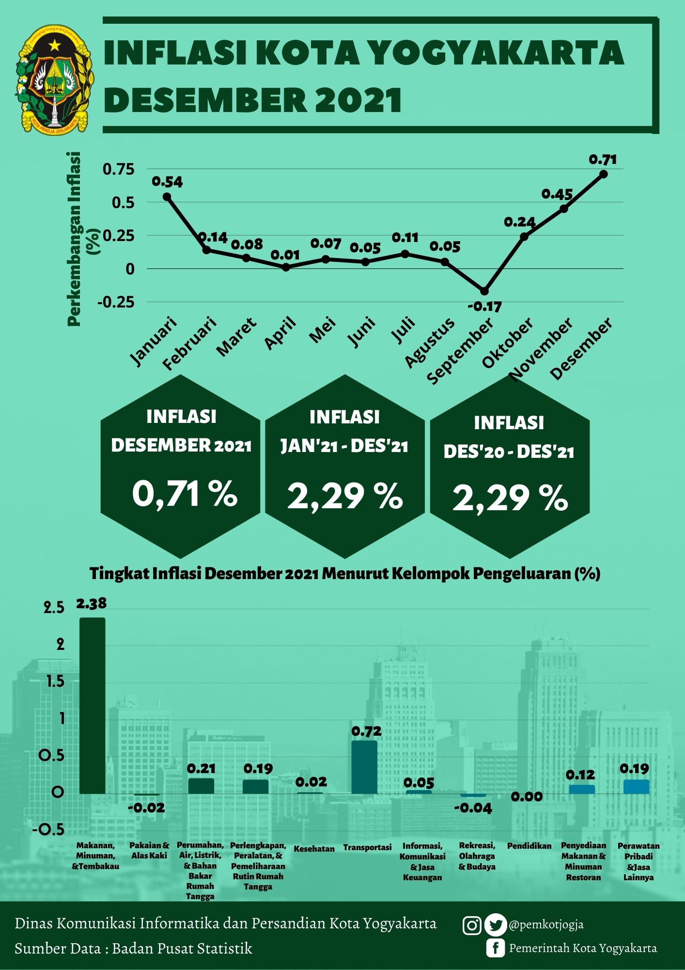 Inflasi Kota Yogyakarta Desember 2021